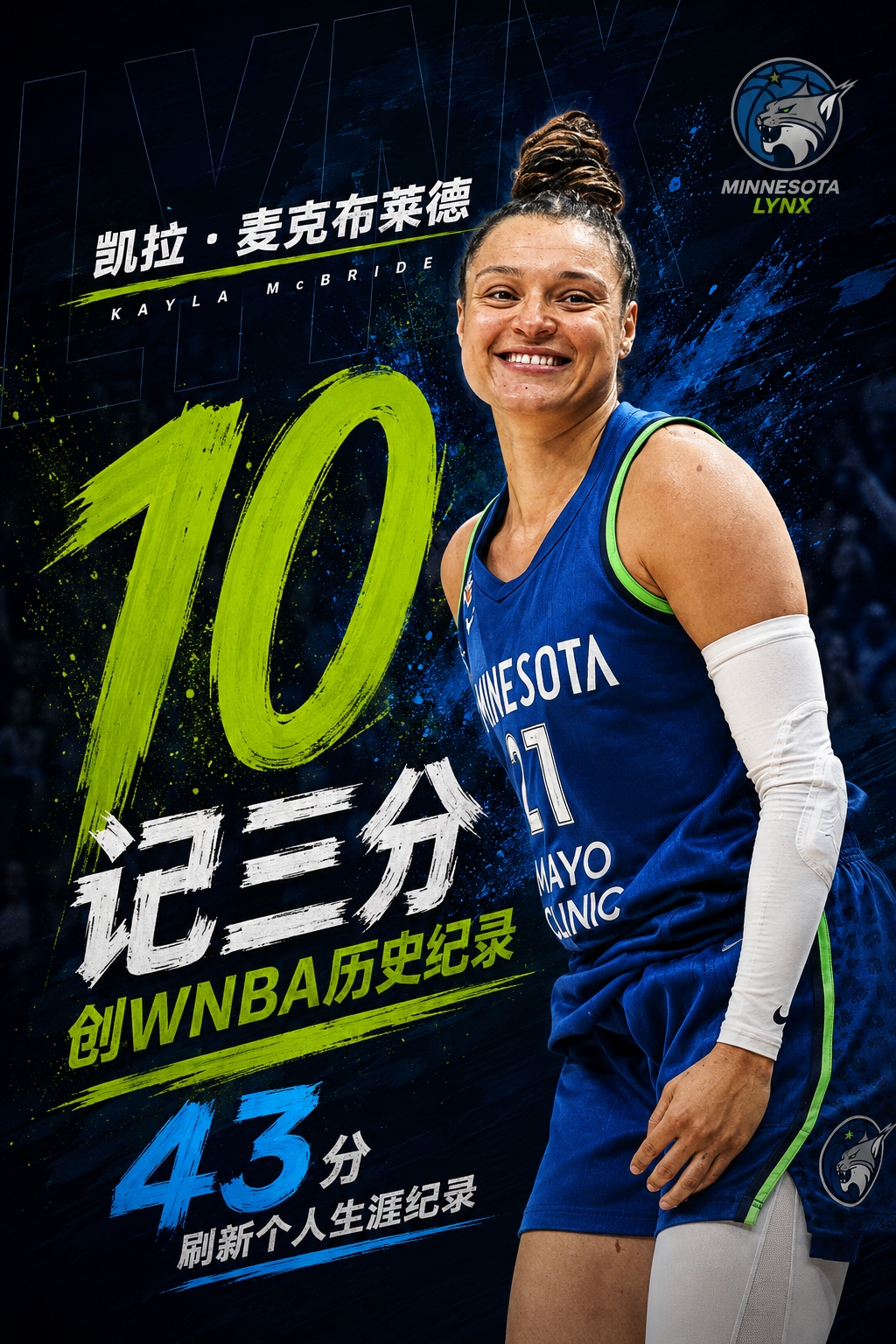 北京时间8月10日,明尼苏达山猫在常规赛中以103-90力克达拉斯飞翼,成为本赛季首支锁定季后赛席位的队伍。此役,34岁老将凯拉·麦克布莱德迎来生涯之夜,她出战32分钟,全场21投16中,其中三分线外14次出手命中10球,罚球1罚1中,轰下个人职业生涯新高的43分,同时贡献1篮板1助攻1抢断,正负值高达+16。值得一提的是,单场命中10记三分也打破了WNBA历史单场三分命中纪录。